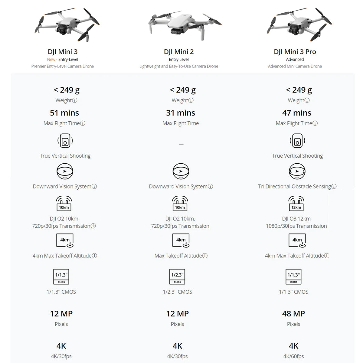 DJI Mini 3 Combo Drone com transmissão de 10 km